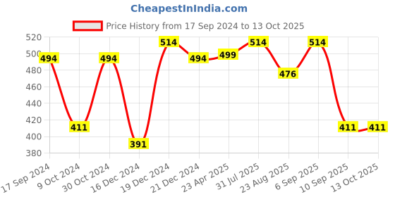 myntra.com Designs & You Rose Gold Plated Rectangular Cut Cubic Zirconia White Matrix Tennis Bracelet designs & you Price History Graph from 17 Sep 2024 to 12 Oct 2025