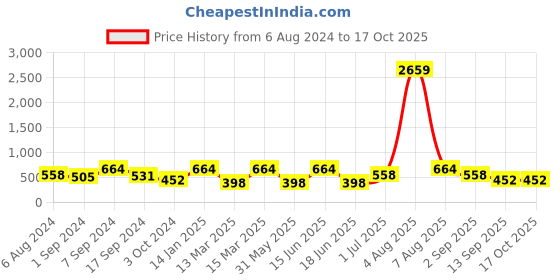 myntra.com Designs & You Rose Gold-Plated Roman Numerals Contemporary Bangle-Style Bracelet designs & you Price History Graph from 6 Aug 2024 to 16 Oct 2025