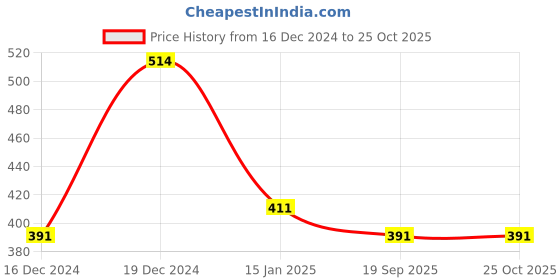 myntra.com Designs & You Rose Gold Plated Round Cut Cubic Zirconia Matrix Tennis Bracelet designs & you Price History Graph from 16 Dec 2024 to 25 Oct 2025