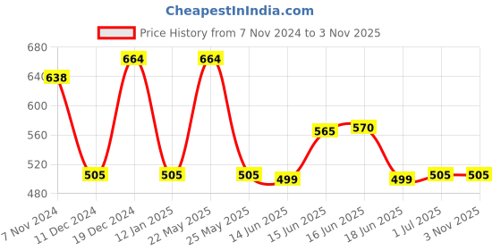 myntra.com Designs & You Rose Gold-Plated Stainless Steel American Diamond Bangle-Style Bracelet designs & you Price History Graph from 7 Nov 2024 to 2 Nov 2025