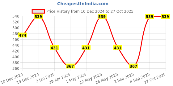 myntra.com Designs & You Rose Gold-Plated Wraparound Bracelet designs & you Price History Graph from 10 Dec 2024 to 27 Oct 2025