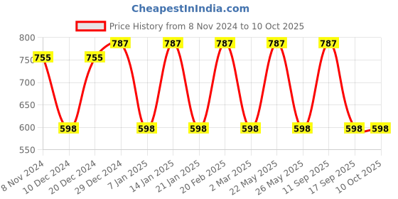 myntra.com Designs & You Set Of 2 Gold & Rose Gold Plated AD Evil Eye Pendant With Chain designs & you Price History Graph from 8 Nov 2024 to 10 Oct 2025