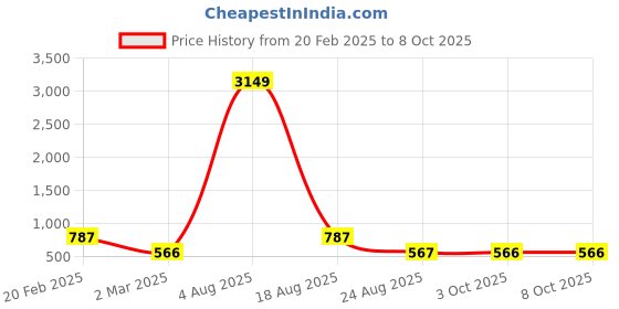 myntra.com Designs & You Set Of 2 Gold & Silver Plated American Diamond Evil Eye Pendant With Chain designs & you Price History Graph from 20 Feb 2025 to 8 Oct 2025