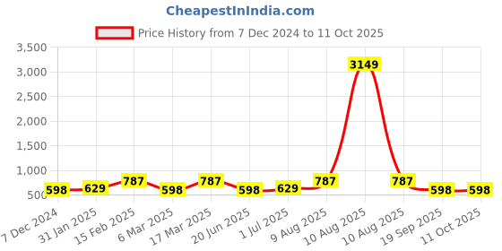myntra.com Designs & You Set Of 2 Gold-Plated & Rose Gold-Plated AD-studded Evil Eye Pendants & Chain designs & you Price History Graph from 7 Dec 2024 to 10 Oct 2025