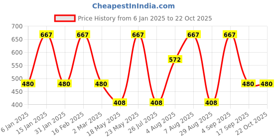 myntra.com Designs & You Set Of 2 Silver-Plated AD Stone Studded Anti-Tarnish Finger Ring designs & you Price History Graph from 6 Jan 2025 to 21 Oct 2025