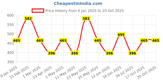 myntra.com Designs & You Silver Plated AD Stone Studded Finger Ring designs & you Price History Graph from 6 Jan 2025 to 19 Oct 2025