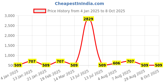 myntra.com Designs & You Silver-Plated AD Stone Studded Finger Ring designs & you Price History Graph from 4 Jan 2025 to 7 Oct 2025