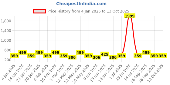 myntra.com Designs & You Silver-Plated AD-Stone Studded Heart Shaped Adjustable Finger Ring designs & you Price History Graph from 4 Jan 2025 to 13 Oct 2025