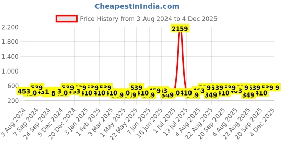 myntra.com Designs & You Silver-Plated AD Studded Adjustable Finger Ring designs & you Price History Graph from 3 Aug 2024 to 3 Dec 2025
