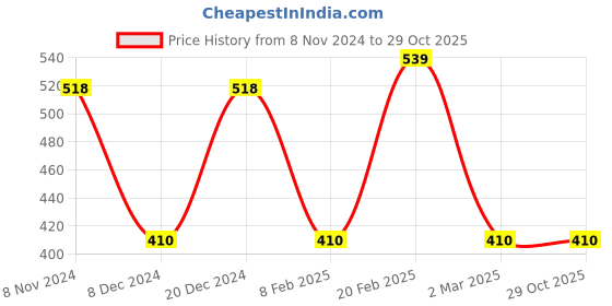 myntra.com Designs & You Silver-Plated AD Studded Adjustable Finger Ring designs & you Price History Graph from 8 Nov 2024 to 28 Oct 2025
