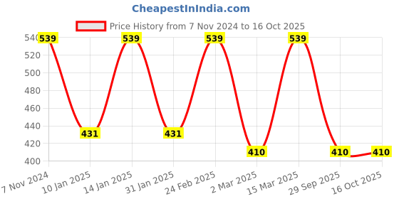 myntra.com Designs & You Silver-Plated AD Studded Adjustable Finger Ring designs & you Price History Graph from 7 Nov 2024 to 16 Oct 2025