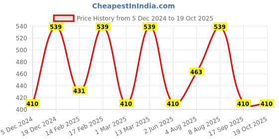 myntra.com Designs & You Silver-Plated AD Studded Adjustable Finger Ring designs & you Price History Graph from 5 Dec 2024 to 18 Oct 2025