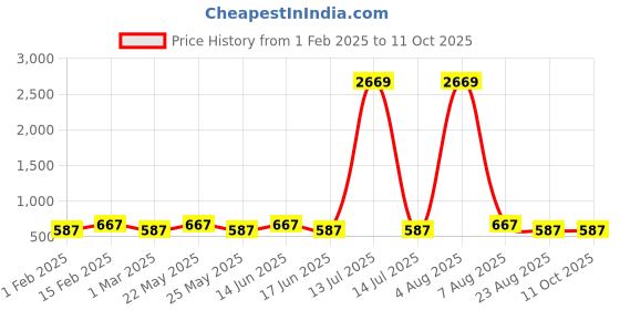 myntra.com Designs & You Silver-Plated AD-Studded Adjustable Finger Ring designs & you Price History Graph from 1 Feb 2025 to 11 Oct 2025