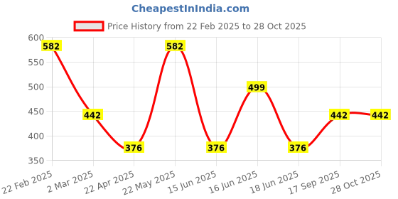 myntra.com Designs & You Silver-Plated AD Studded Adjustable Finger Ring designs & you Price History Graph from 22 Feb 2025 to 28 Oct 2025
