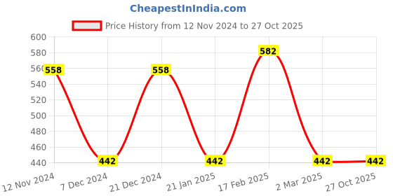 myntra.com Designs & You Silver-Plated AD-Studded & Ice Cut Blue Heart Shape Pendant With Chain designs & you Price History Graph from 12 Nov 2024 to 27 Oct 2025