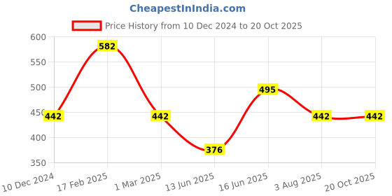 myntra.com Designs & You Silver-Plated AD-Studded & Ice Cut Blue Round Shape Pendant With Chain designs & you Price History Graph from 10 Dec 2024 to 19 Oct 2025