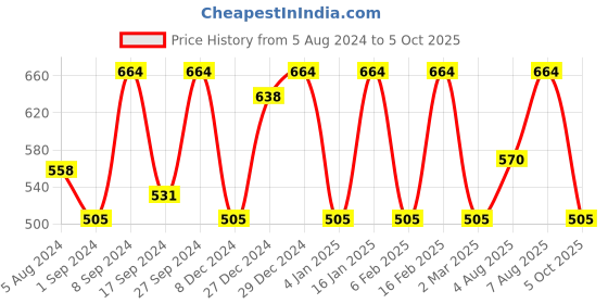 myntra.com Designs & You Silver-Plated AD-Studded & Ice Cut Blue Teardrop Shape Pendant With Chain designs & you Price History Graph from 5 Aug 2024 to 5 Oct 2025