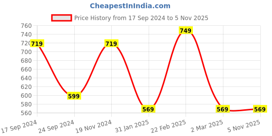 myntra.com Designs & You Silver-Plated AD-Studded & Ice Cut Blue Teardrop Shape Pendant With Chain designs & you Price History Graph from 17 Sep 2024 to 5 Nov 2025