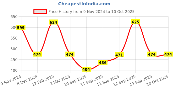 myntra.com Designs & You Silver-Plated AD-Studded Crushed Ice Cut Finger Ring designs & you Price History Graph from 9 Nov 2024 to 10 Oct 2025