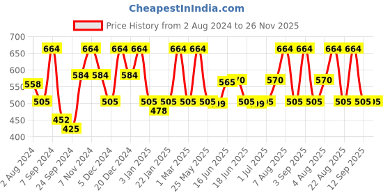 myntra.com Designs & You Silver-Plated AD Studded Finger Ring designs & you Price History Graph from 2 Aug 2024 to 25 Nov 2025