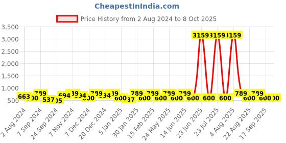 myntra.com Designs & You Silver-Plated AD Studded Finger Ring designs & you Price History Graph from 2 Aug 2024 to 8 Oct 2025