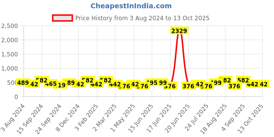 myntra.com Designs & You Silver-Plated AD Studded Finger Ring designs & you Price History Graph from 3 Aug 2024 to 13 Oct 2025