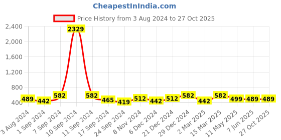myntra.com Designs & You Silver-Plated AD Studded Finger Ring designs & you Price History Graph from 3 Aug 2024 to 26 Oct 2025