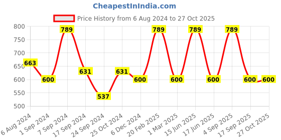 myntra.com Designs & You Silver-Plated AD Studded Finger Ring designs & you Price History Graph from 6 Aug 2024 to 26 Oct 2025