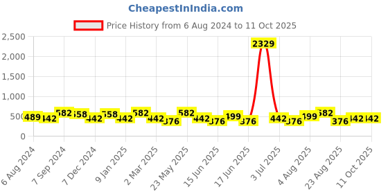 myntra.com Designs & You Silver-Plated AD Studded Finger Ring designs & you Price History Graph from 6 Aug 2024 to 10 Oct 2025