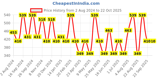 myntra.com Designs & You Silver-Plated AD Studded Finger Ring designs & you Price History Graph from 2 Aug 2024 to 22 Oct 2025