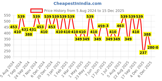 myntra.com Designs & You Silver-Plated AD Studded Finger Ring designs & you Price History Graph from 5 Aug 2024 to 15 Dec 2025