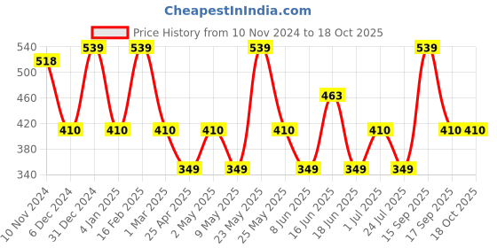 myntra.com Designs & You Silver-Plated AD Studded Finger Ring designs & you Price History Graph from 10 Nov 2024 to 17 Oct 2025