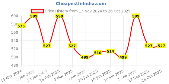 myntra.com Designs & You Silver-Plated AD Studded Finger Ring designs & you Price History Graph from 13 Nov 2024 to 26 Oct 2025