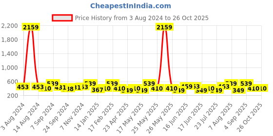 myntra.com Designs & You Silver-Plated AD Studded Finger Ring designs & you Price History Graph from 3 Aug 2024 to 26 Oct 2025
