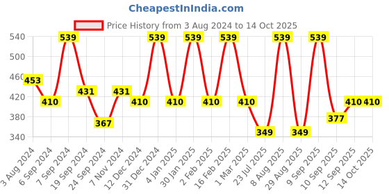 myntra.com Designs & You Silver-Plated AD Studded Finger Ring designs & you Price History Graph from 3 Aug 2024 to 13 Oct 2025