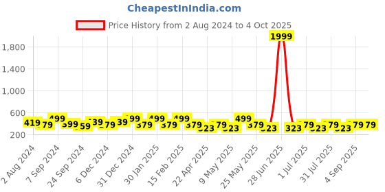 myntra.com Designs & You Silver-Plated AD Studded Finger Ring designs & you Price History Graph from 2 Aug 2024 to 4 Oct 2025