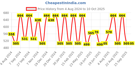 myntra.com Designs & You Silver-Plated AD Studded Finger Ring designs & you Price History Graph from 4 Aug 2024 to 9 Oct 2025