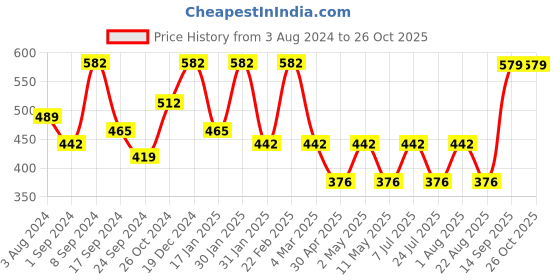 myntra.com Designs & You Silver Plated AD Studded Finger Ring designs & you Price History Graph from 3 Aug 2024 to 25 Oct 2025