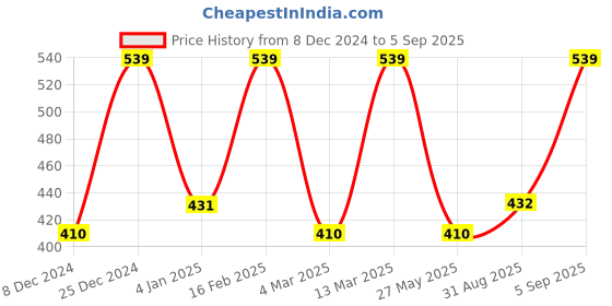 myntra.com Designs & You Silver-Plated AD Studded Finger Ring designs & you Price History Graph from 8 Dec 2024 to 5 Sep 2025