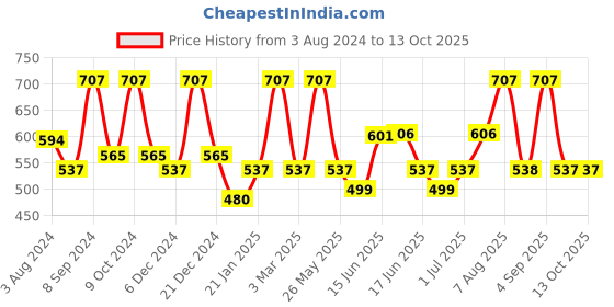myntra.com Designs & You Silver-Plated AD Studded Finger Ring designs & you Price History Graph from 3 Aug 2024 to 13 Oct 2025
