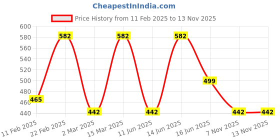 myntra.com Designs & You Silver-Plated AD Studded Finger Ring designs & you Price History Graph from 11 Feb 2025 to 12 Nov 2025