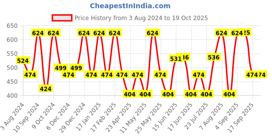 myntra.com Designs & You Silver Plated AD Studded Finger Ring designs & you Price History Graph from 3 Aug 2024 to 18 Oct 2025