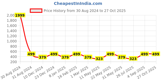myntra.com Designs & You Silver-Plated AD Studded Finger Ring designs & you Price History Graph from 30 Aug 2024 to 26 Oct 2025