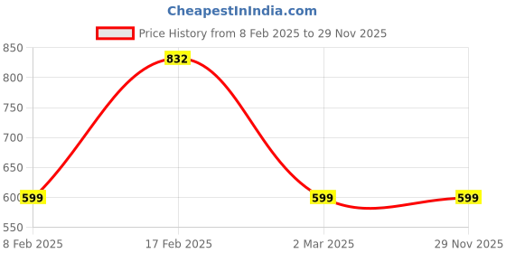 myntra.com Designs & You Silver-Plated AD Studded Finger Ring designs & you Price History Graph from 8 Feb 2025 to 28 Nov 2025