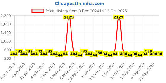 myntra.com Designs & You Silver Plated AD Studded Geometric Drop Earrings designs & you Price History Graph from 8 Dec 2024 to 11 Oct 2025
