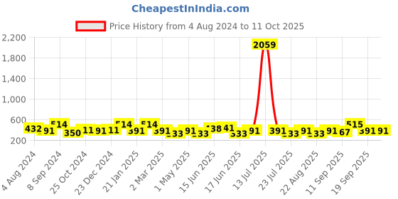myntra.com Designs & You Silver-Plated AD-Studded Heart Pendant With Chain designs & you Price History Graph from 4 Aug 2024 to 10 Oct 2025