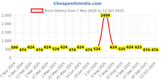 myntra.com Designs & You Silver Plated AD Studded Heart Shaped Drop Earrings designs & you Price History Graph from 7 Nov 2024 to 11 Oct 2025