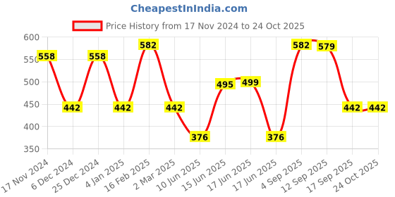 myntra.com Designs & You Silver-Plated AD Studded Heart Shaped Finger Ring designs & you Price History Graph from 17 Nov 2024 to 23 Oct 2025