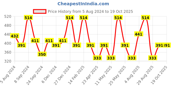 myntra.com Designs & You Silver Plated AD Studded Heart Shaped Pendant designs & you Price History Graph from 5 Aug 2024 to 18 Oct 2025