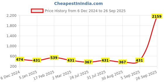 myntra.com Designs & You Silver-Plated AD Studded Oval Finger Ring designs & you Price History Graph from 6 Dec 2024 to 26 Sep 2025